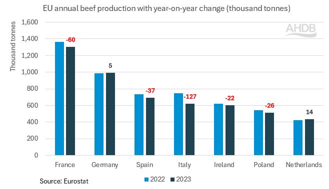 graph showing eu beef production